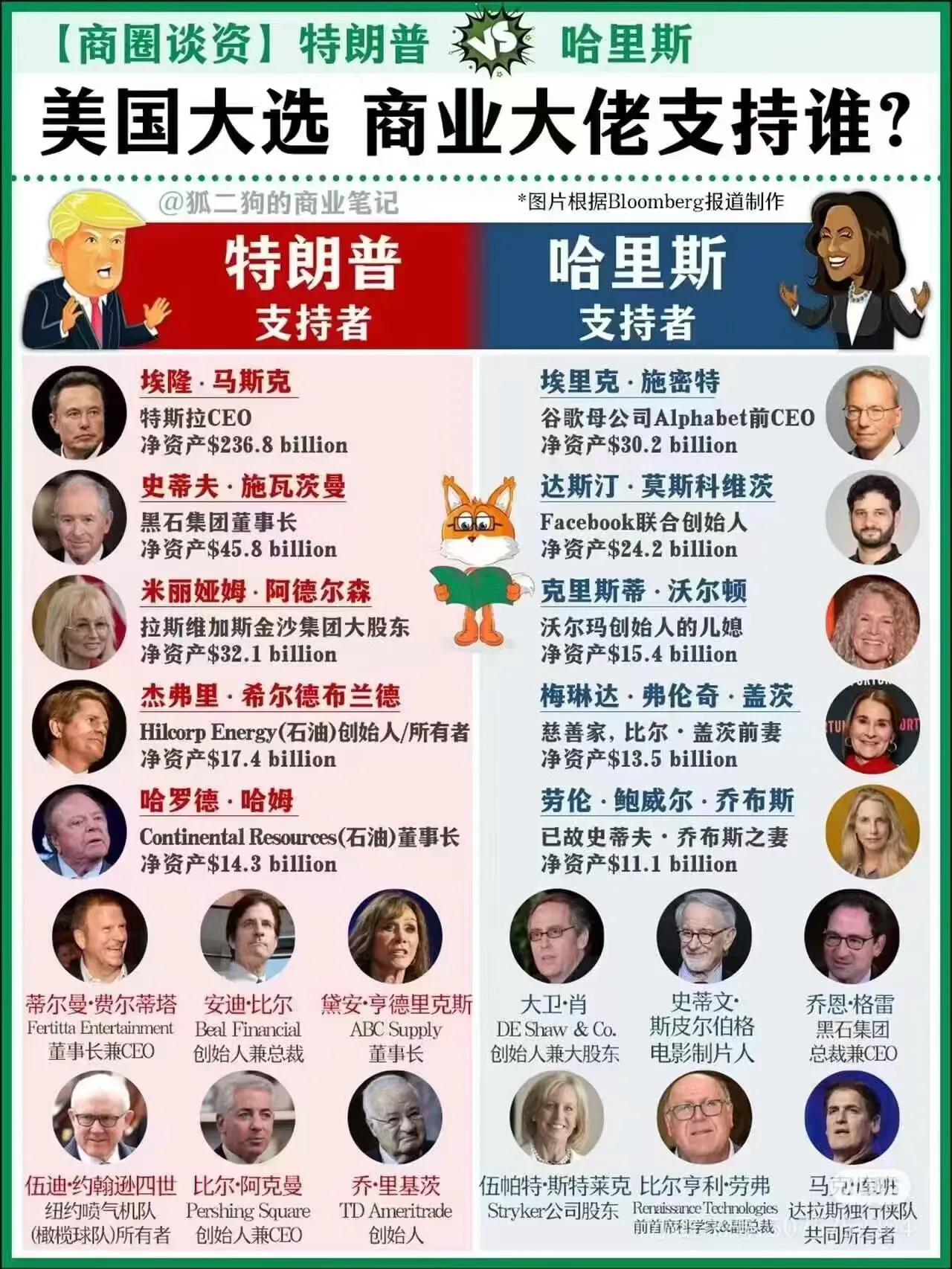 美国大选，各位商业大佬都支持谁？