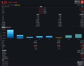 【京东方A探底回升翻红 涨超5% 早盘一度触及跌停】京东方A探底回升 京东方A午
