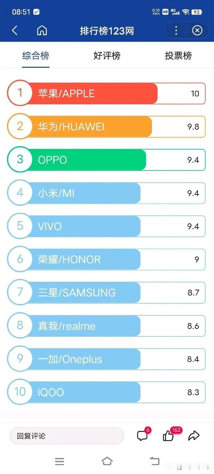 看样子苹果是真的受欢迎！好评率居然高达10分。
还要略高于华为的9.8分，估计华