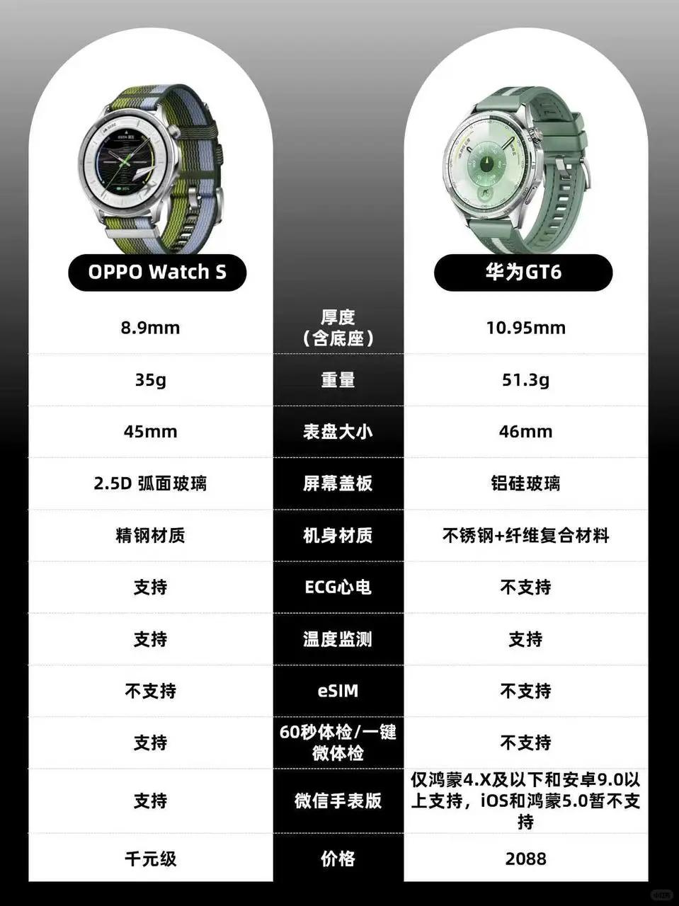 不懂就问，等OPPO新手表还是华为GT6呢？

纠结死我了！作为最近想入手个高性