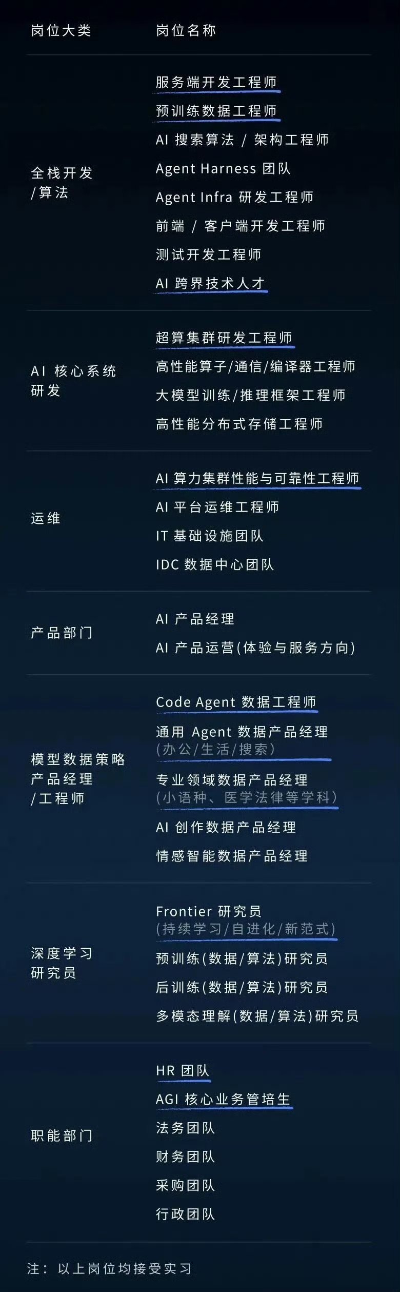 DeepSeek为何大规模招人昨晚看到招聘信息我就在和朋友讨论，总共招了33个岗