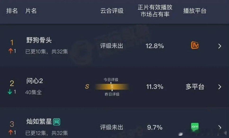 宋威龙张婧仪的野狗骨头云合登顶了，才播了四天而且在天残芒果TV，这个水平我感觉已