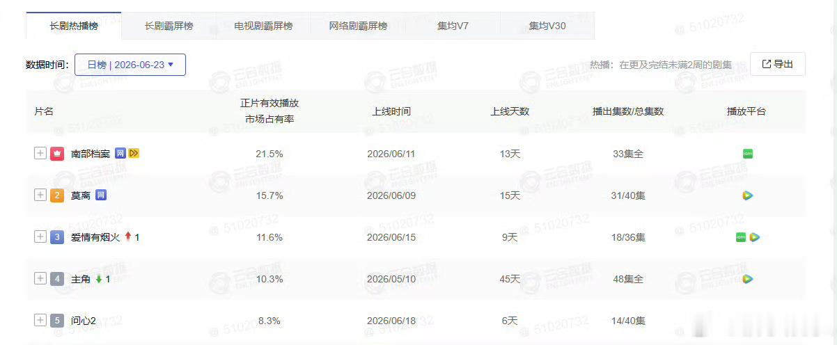 丁禹兮张新成《南部档案》昨日云合已出，占比21.5%持续登顶云合，正片有效播放3