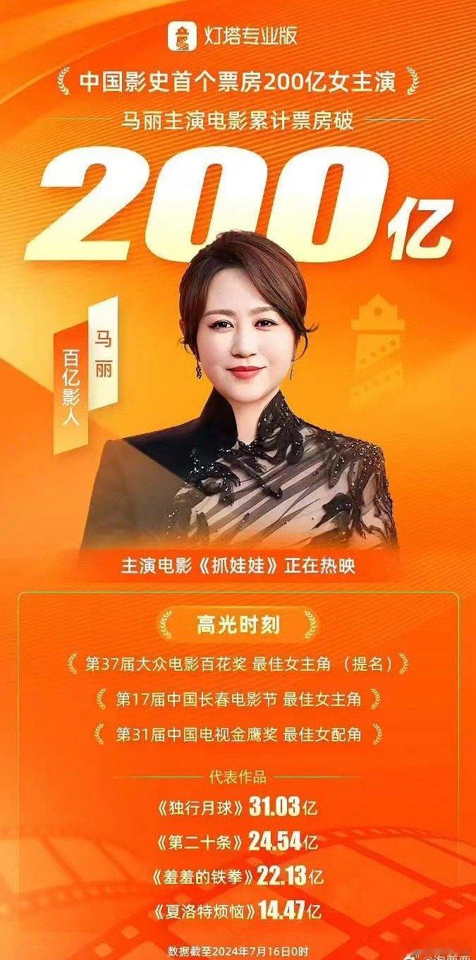 马丽影史首位票房破200亿女主演。 ​​​