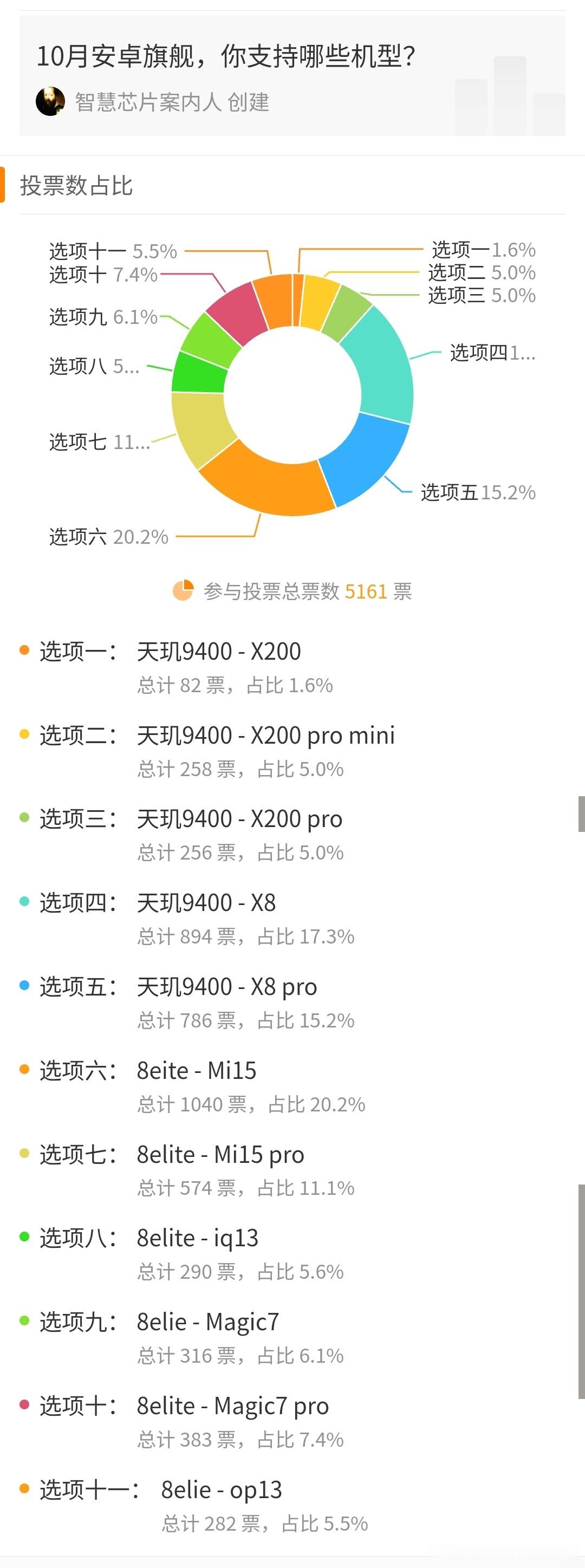 上周做的一个11款安卓旗舰机小调查。X8系列竟然夺冠，以32.5%比例小胜15系