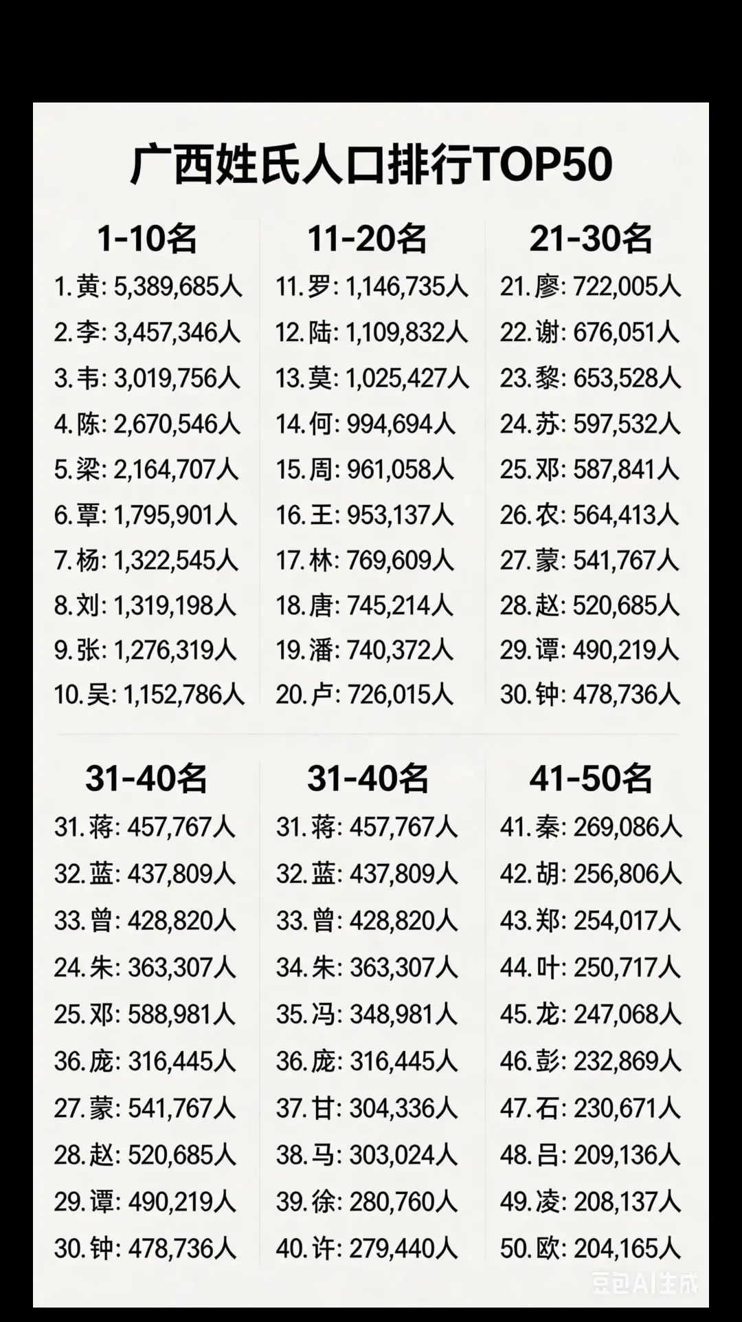 广西姓氏排行前50。  🔥