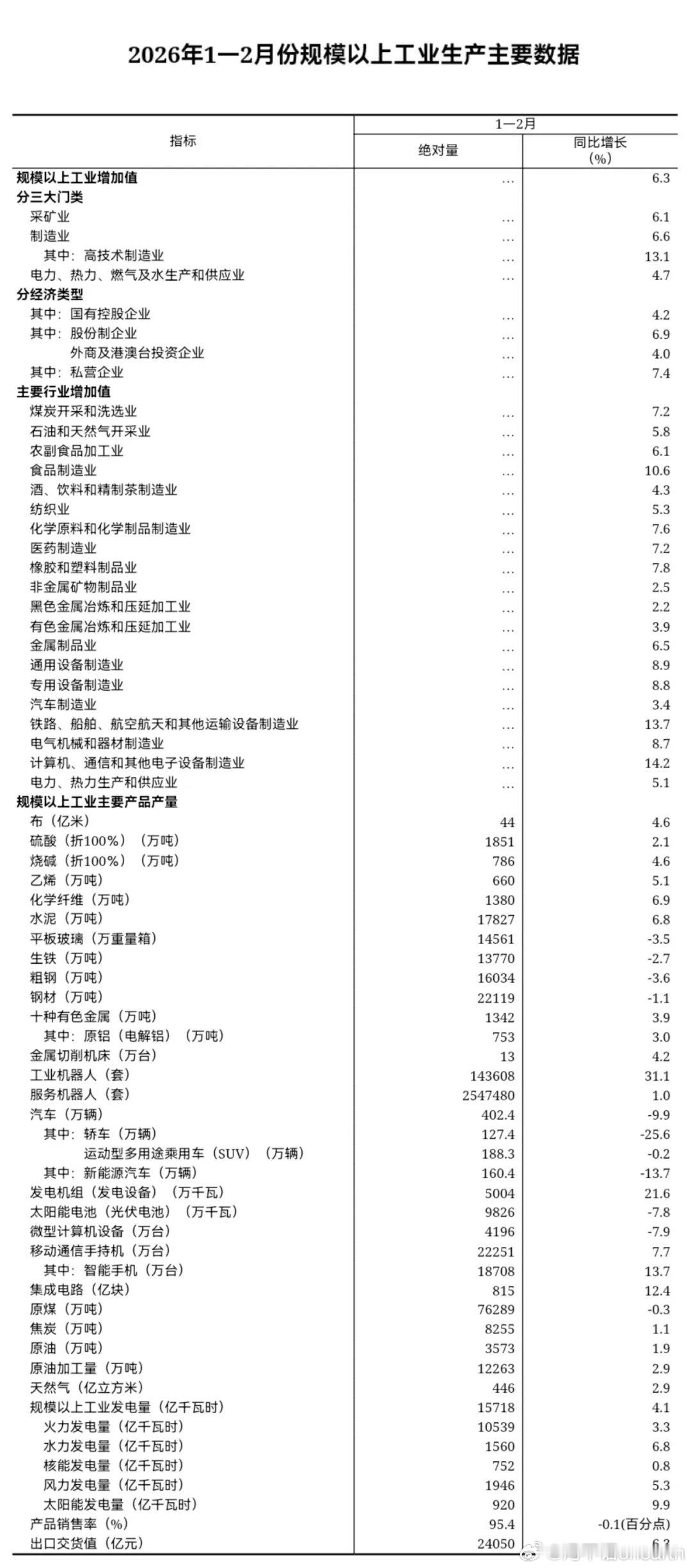中国 1-2 月工业生产结构同比总体增长 6.3%。最大增幅来自工业机器人（31