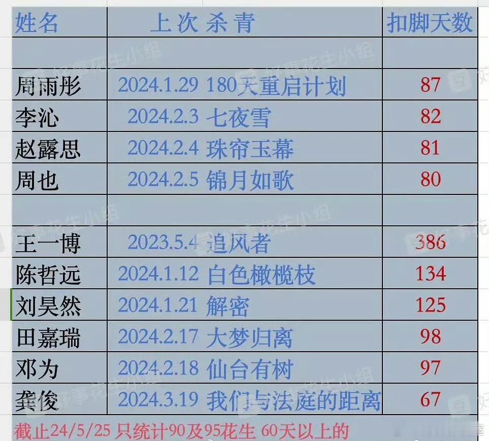 90、95花生上部戏杀青时间，王一博怎么一年多没进组了[疑问] ​​​