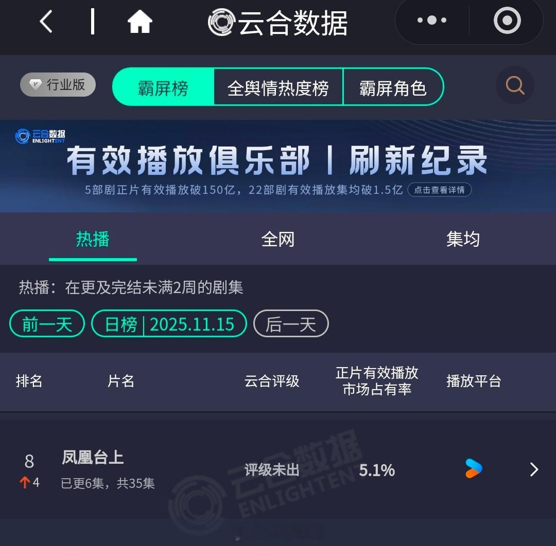 任嘉伦凤凰台上第二日云合5.1％ 