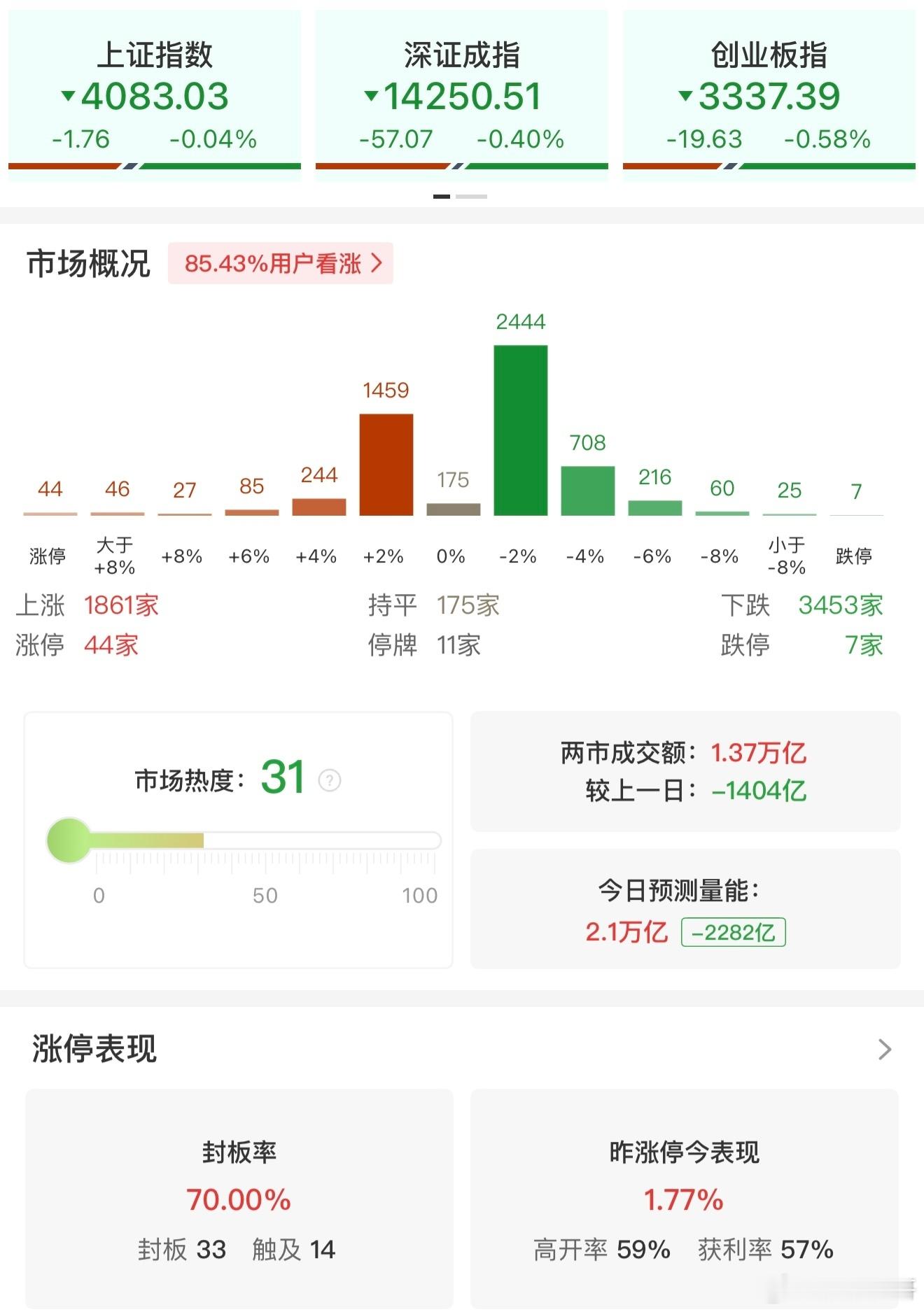 a股 【午评：创业板指半日跌0.58% CPO等算力硬件方向集体调整】3月17日