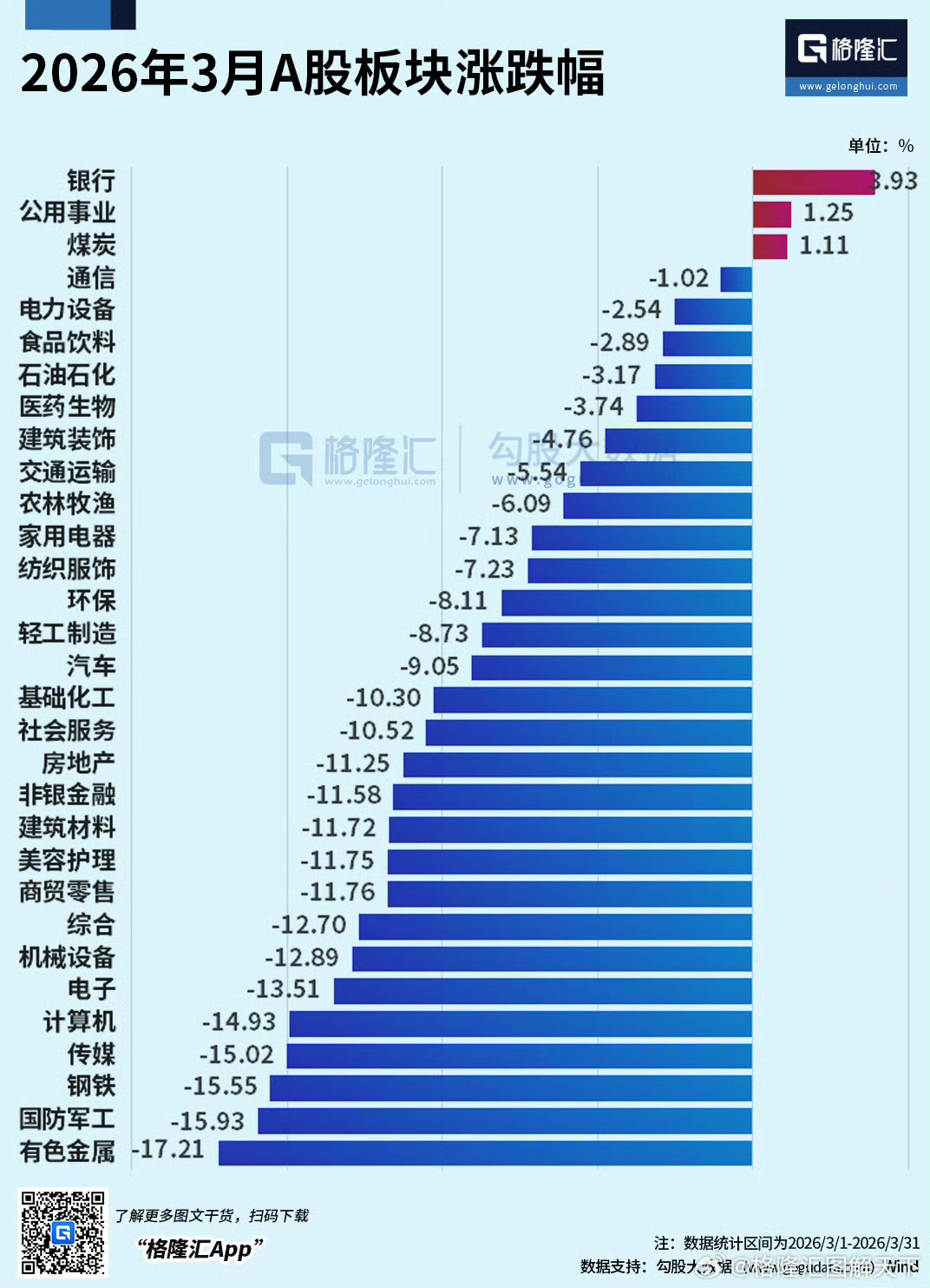 3月A股 “板块” 涨跌幅 26Q1 A股 “板块 & ETF” 涨跌幅有色3月