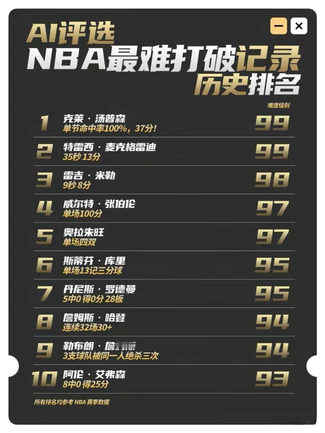 AI评选的NBA最难打破的10项记录，汤普森单节37分，100%命中率，麦迪35