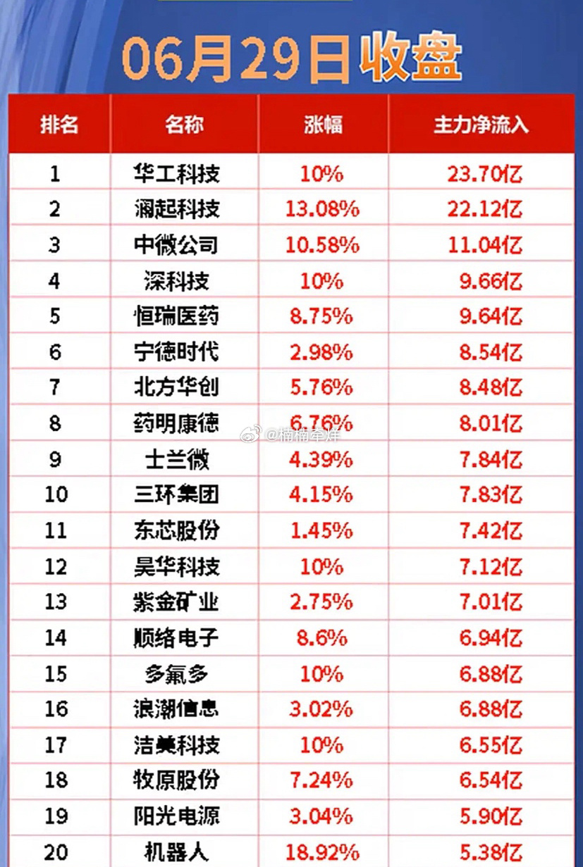 6月29号股市风云资金净流出前20名，6月29日收盘数据揭晓！6月29日股市收盘