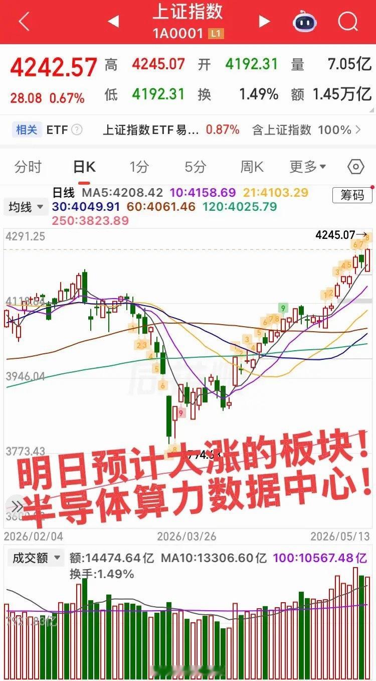 明日预计大涨的板块！今日指数震荡走高，大科技由跌转涨扭转乾坤！明日预计这三个板块