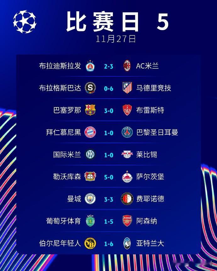 足球：今天凌晨9场欧冠比赛赛果如下：
马竞、巴萨、药厂、阿森纳、亚特兰大均大胜而