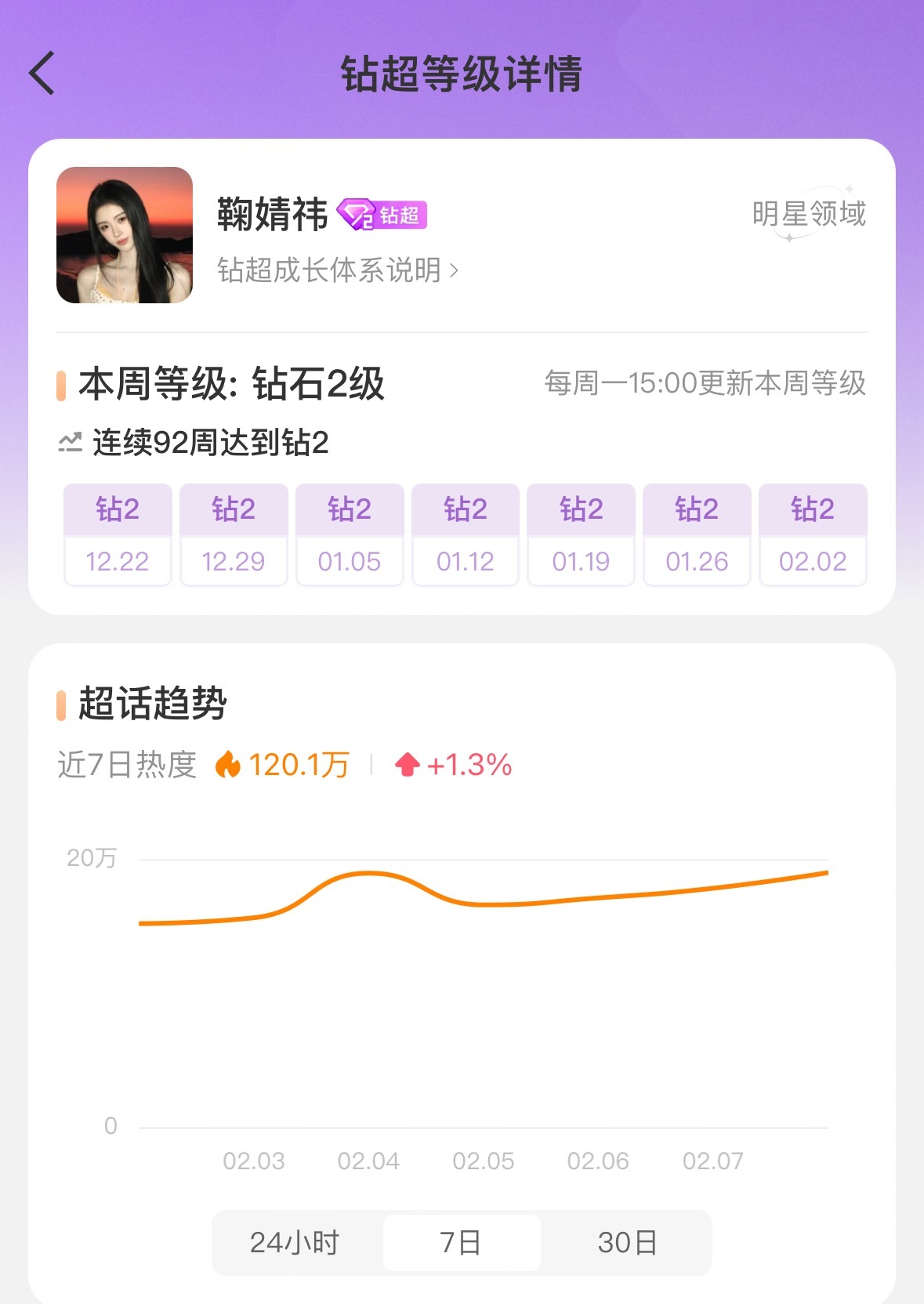 恭喜鞠婧祎超话发帖量破2.5亿 升级钻3是2026年首位解锁钻3的女明星❗️