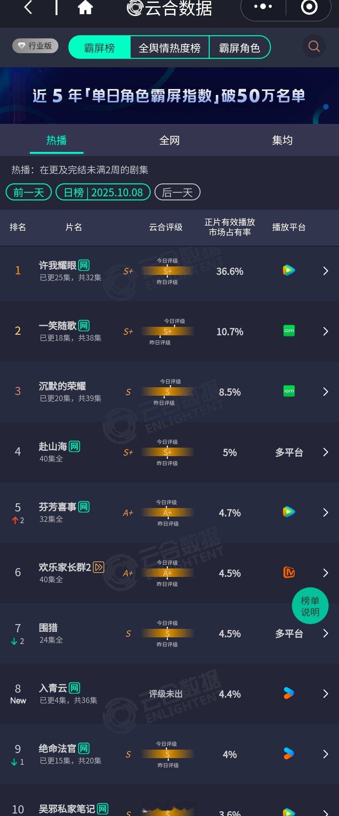 云合许我耀眼36.6%一笑随歌10.7%沉默的荣耀8.5% ​赴山海5％入青云首