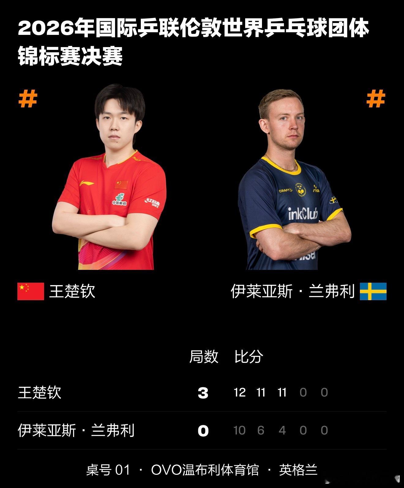 恭喜王楚钦大比分3-0拿下第四盘