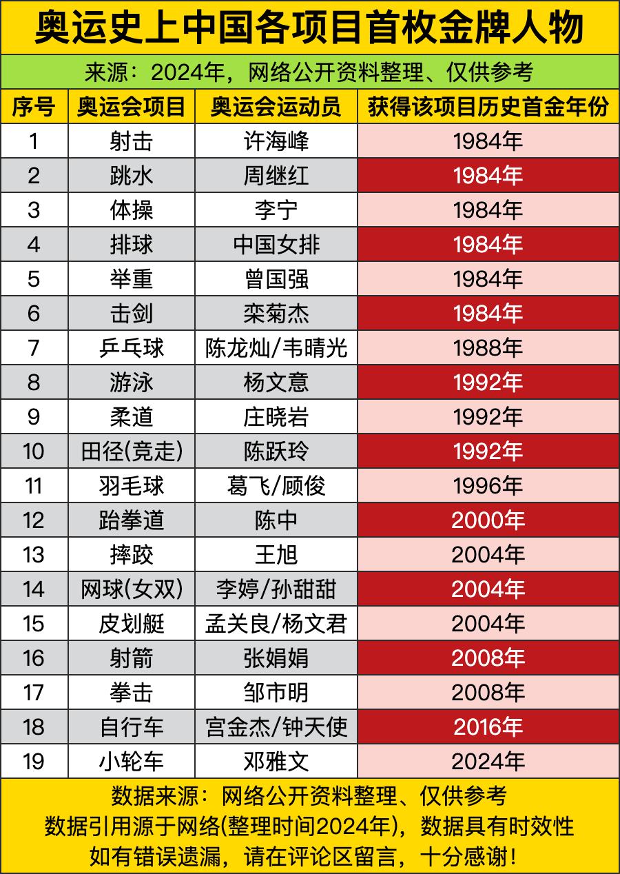 1984年那届奥运简直是中国代表团的“开金爆单现场”！许海峰抬手就射下咱奥运史上