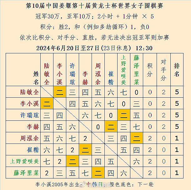 第10届黄龙士杯第1/8轮结果 #围棋#