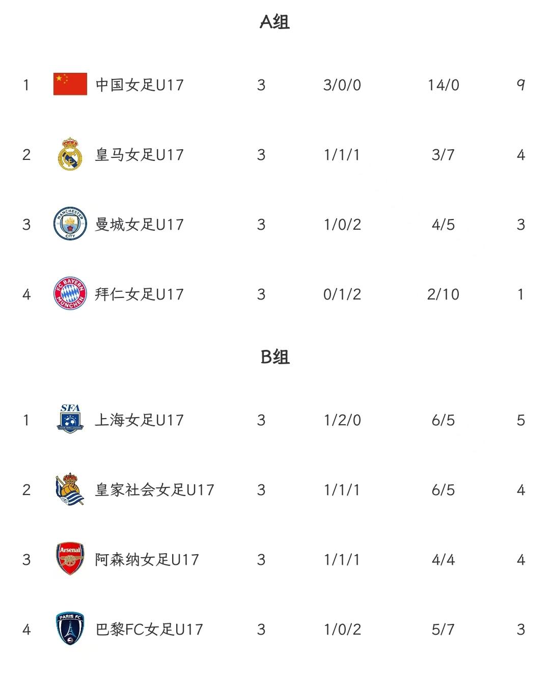 上海明日之星冠军杯第三轮，中国U-17女足3-0拿下曼城梯队，贺涵若、李启娴、王