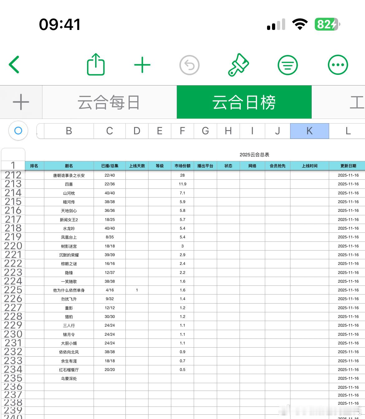 对了，谁有11.16云合完整的日榜占比我这只有到《红石榴餐厅》的占比。虽然对主流