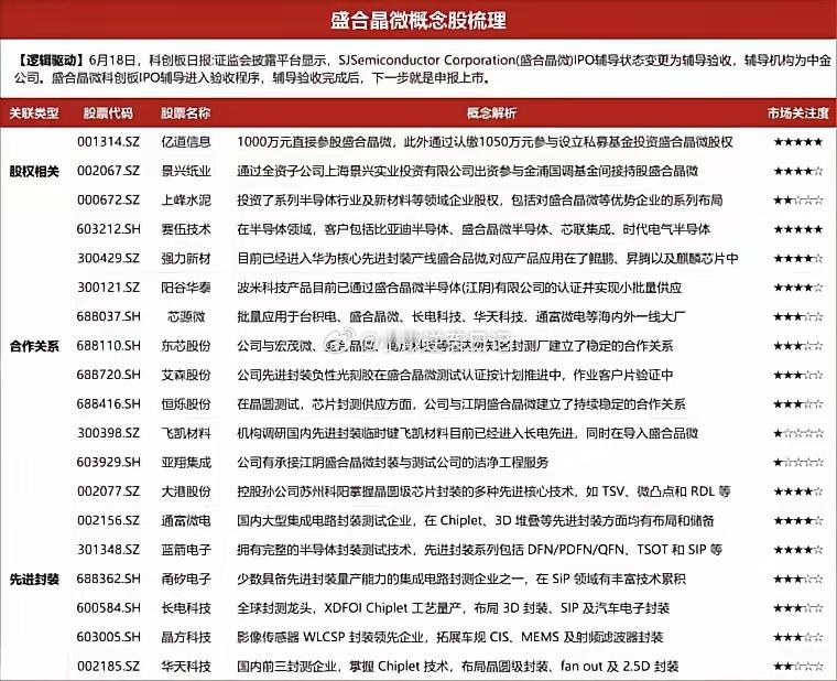 先进封装国产突破！盛合晶微科创板IPO受理，16只概念股价值解析 上交所官网最新