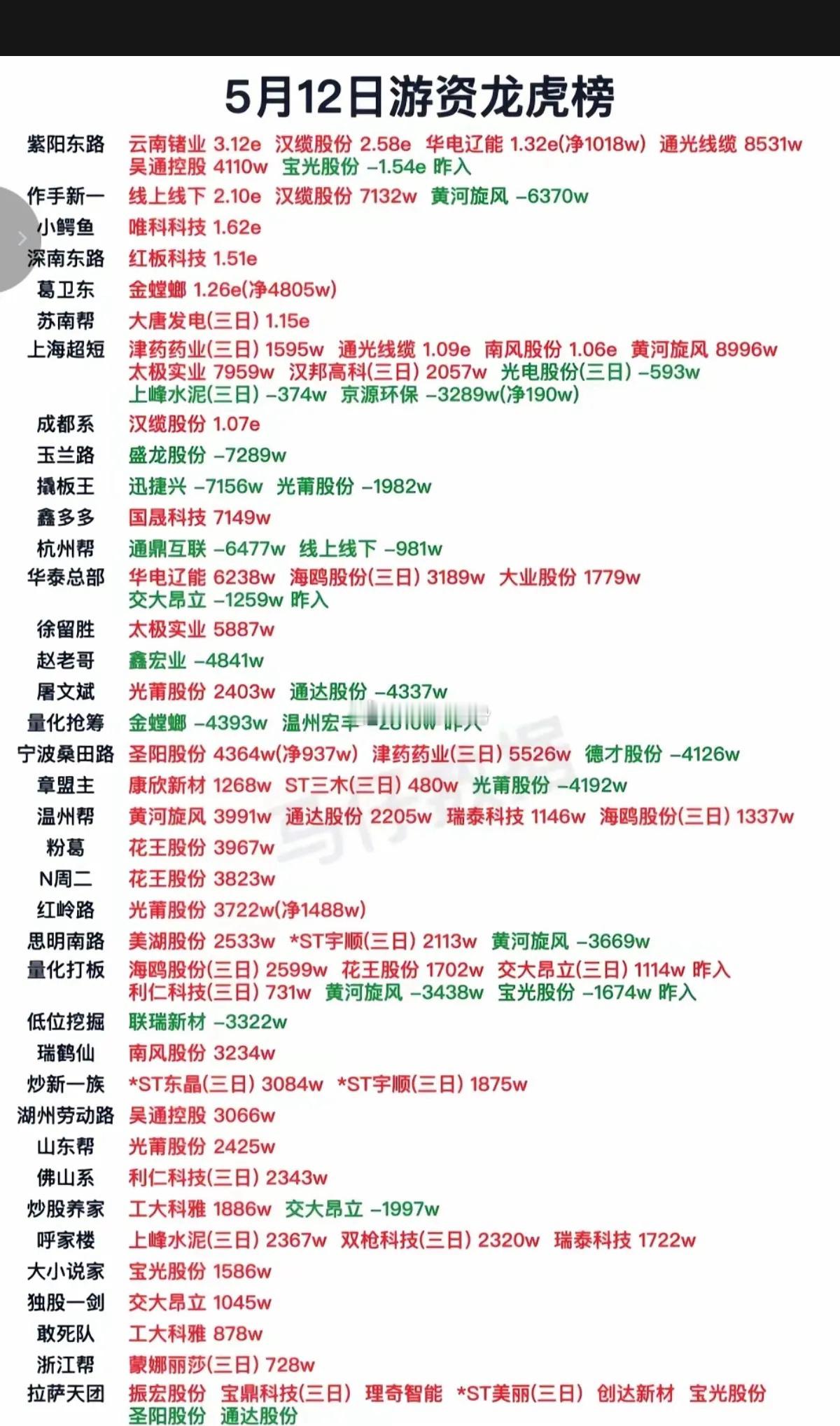 5.12周二    知名游资抢筹  龙虎榜！汉缆股份、云南锗业、大唐发电、华电辽