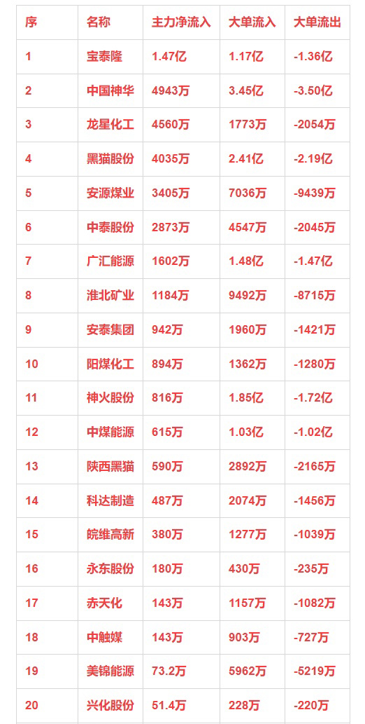 煤炭概念，12月31日主力净流入21强详情序 名称 主力净流入 大单流入 大单流