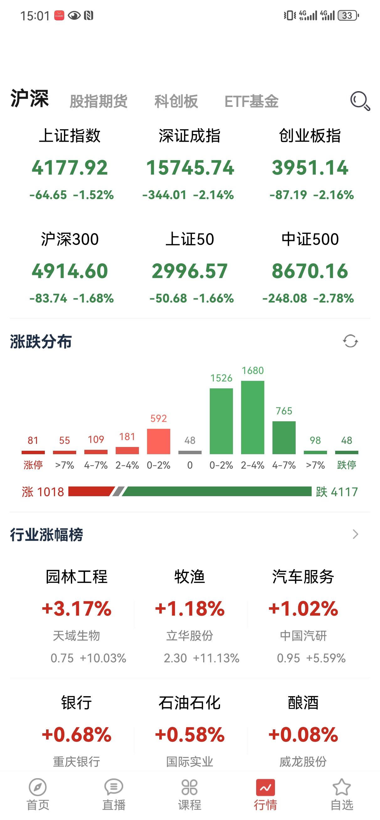 5月15日操盘笔记:
好家伙，最低点收盘，光头光脚大阴棒，一天吞了三天的涨幅。大