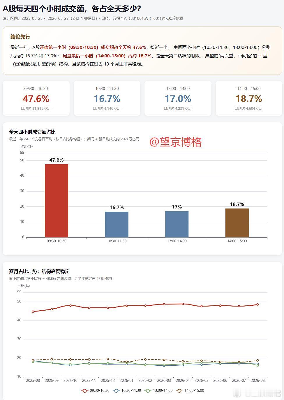 突然发现一个问题，wind全A，上午一小时成交金额1.05万亿，预测全天成交金额