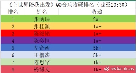 tgTF四代《全世界陪我出发》Q音收藏排名 