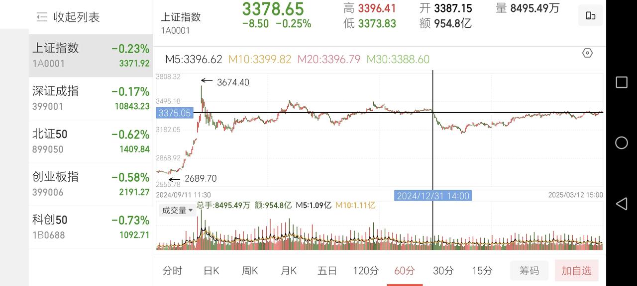 大盘冲击3400点，久攻不下的原因，还是信心不足。有对外部环境的担忧，也有对内部