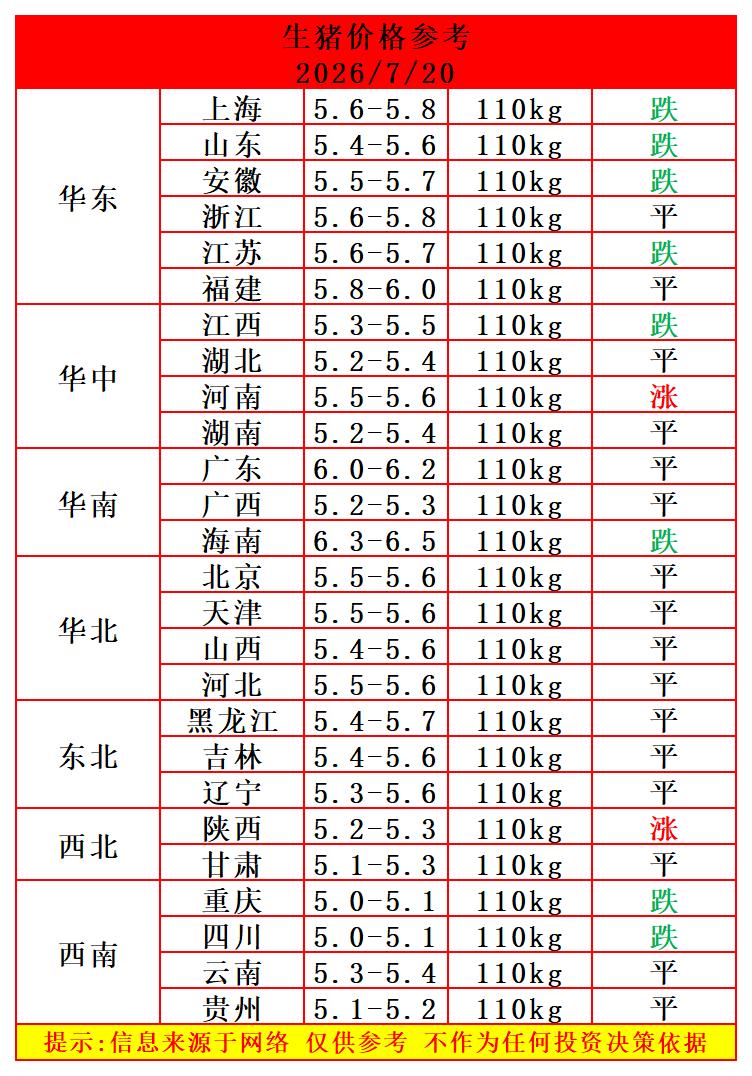 今天（7月20日）猪价继续下跌，不过还有两个省份猪价上涨，生猪均价下跌5分/公斤