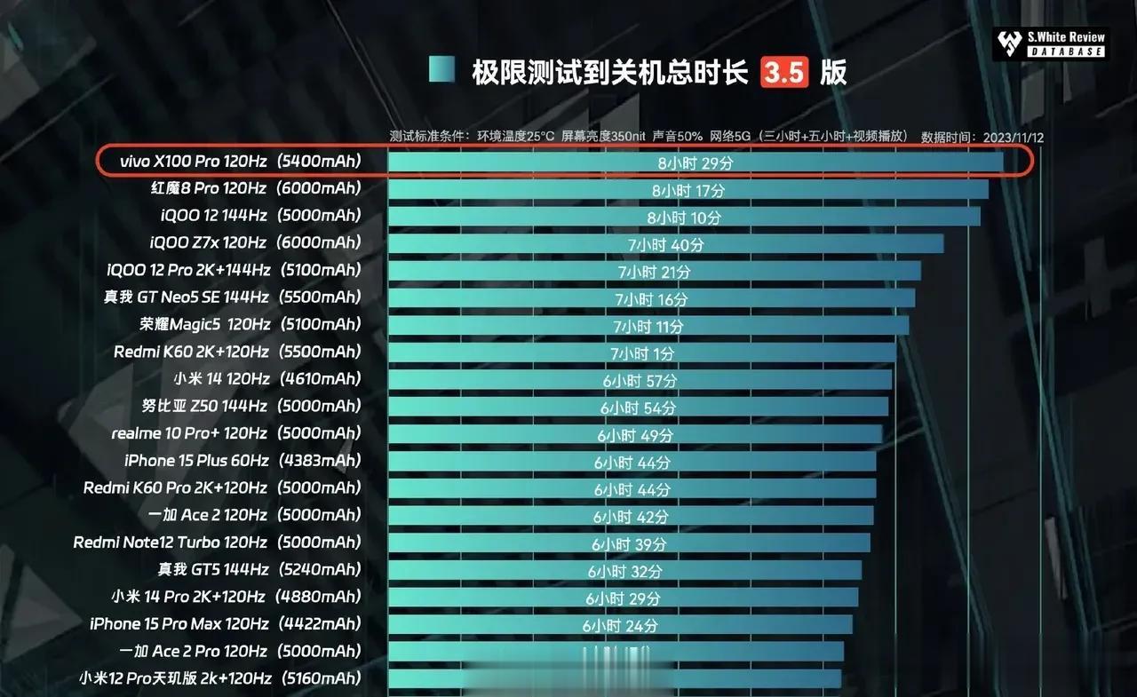 天玑9300除了单核略弱于8g3外，多核、gpu、功耗已经优于8g3了。
联发科