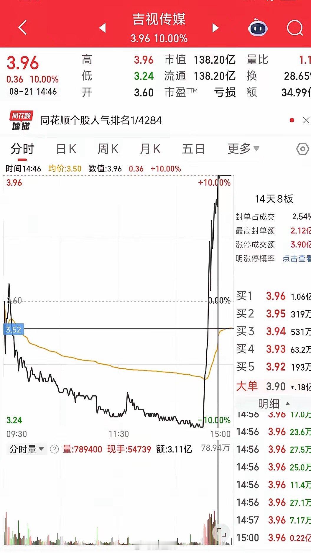 A股今天最强的票诞生了顶尖游资板上扫货三个多亿，封死涨停时隔多日，地天板战法再度