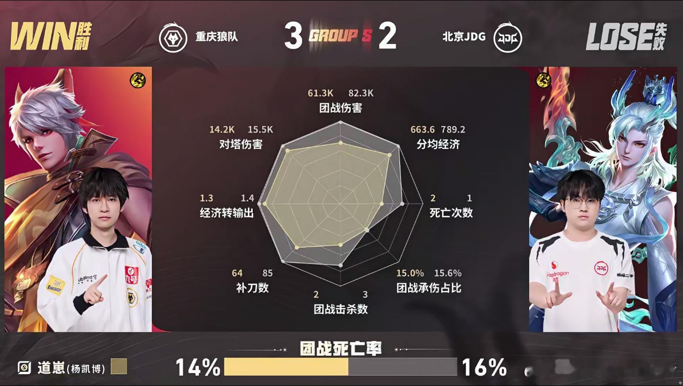 KPL狼队大场六连胜狼队战胜JDG来到决胜小局，对局前期的优势握在对手手里。就靠
