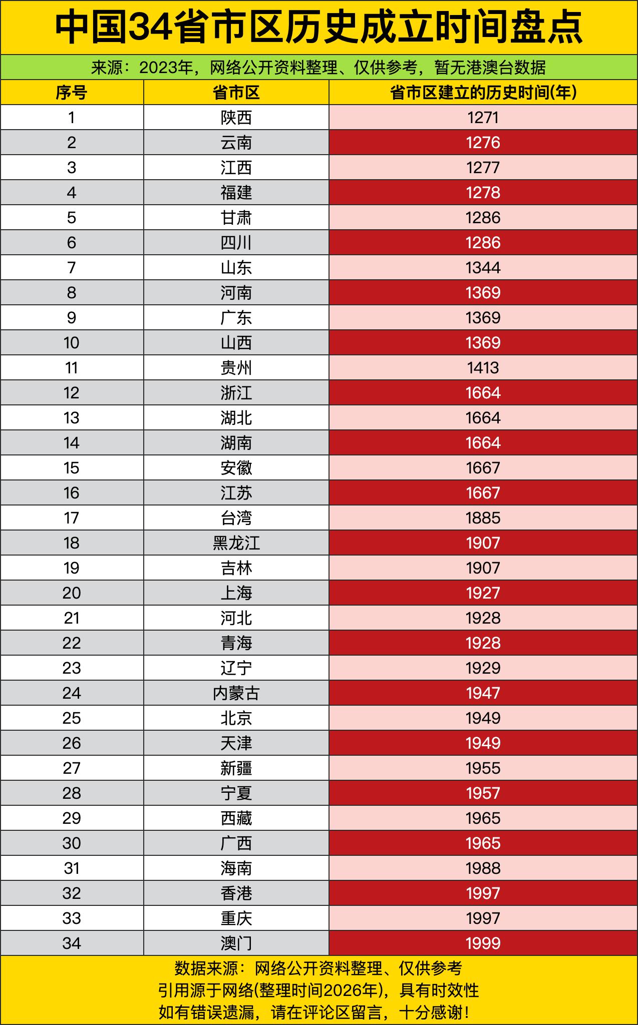 中间梯队的几个选手也各有各的“建制小默契”，河南、广东、山西齐刷刷卡在1369年
