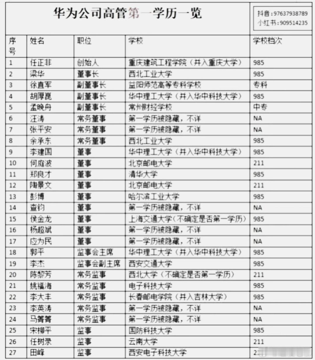 华为高管们的毕业院校，基本没有清北的，可见中国各大高校都能出顶级人才！ 