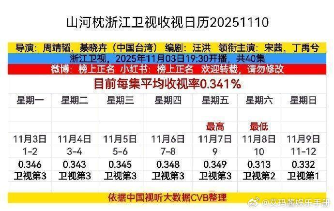 丁禹兮山河枕登卫视收视top1，什么水平？ 