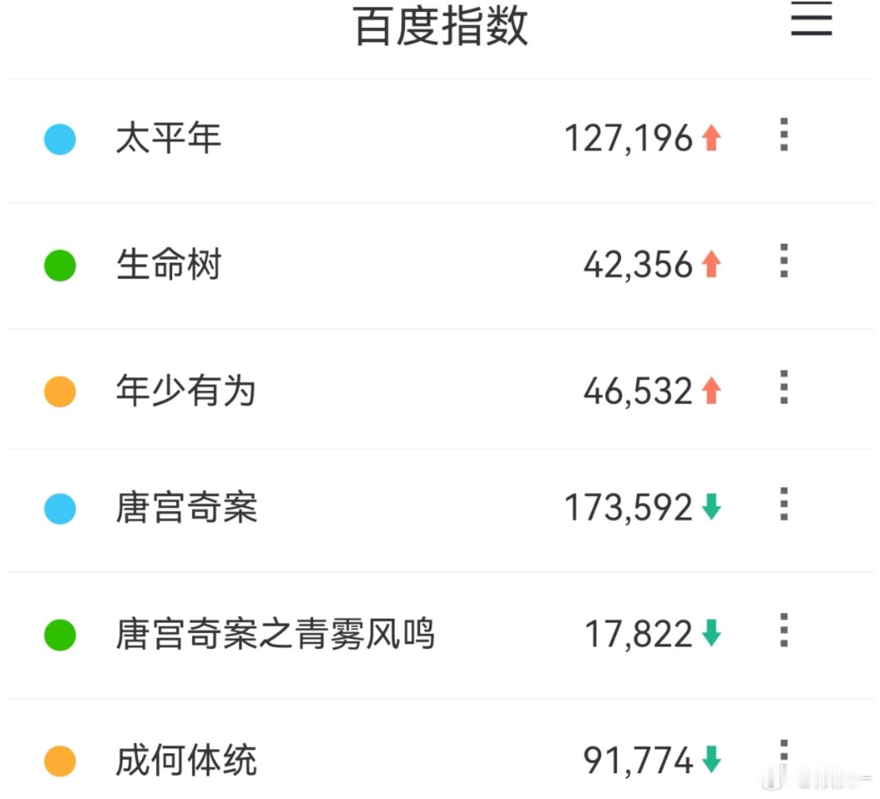 太平年应该是破圈了，昨天很多同事都开始聊这个剧了 