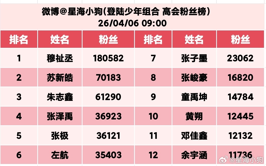 TOP登陆少年组合 截至2026.04.06 09:00 实时更新穆扯丞遥遥领先