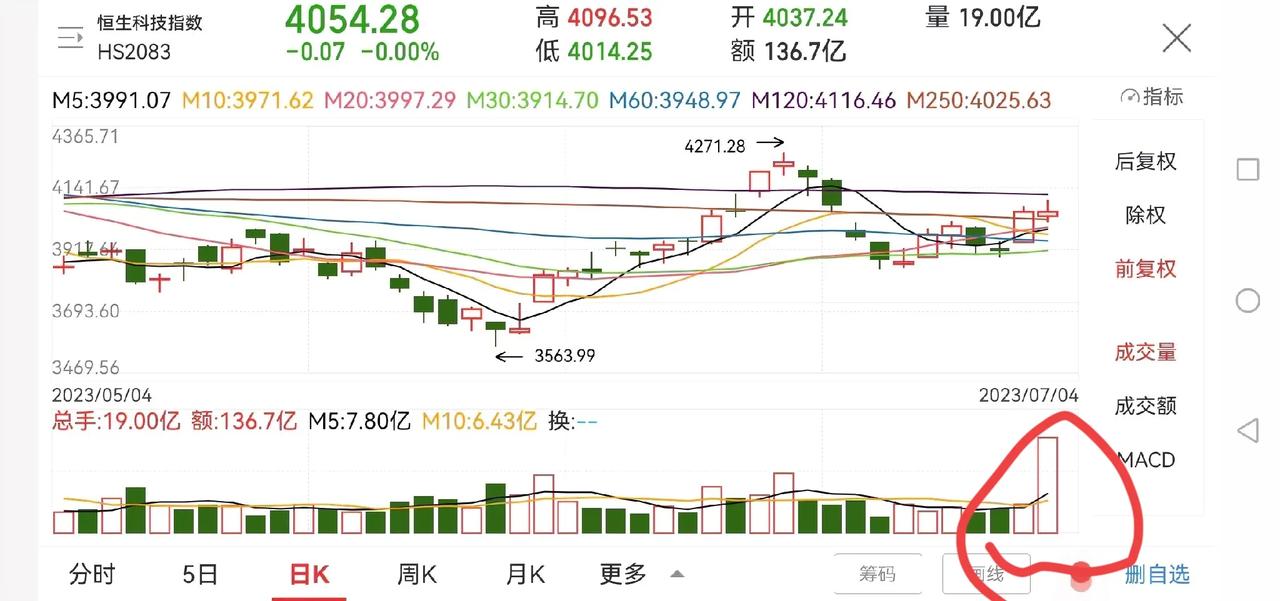 今天两市量能萎缩明显，全天成交量在9000亿样子。目前上证指数到了压力位附近32