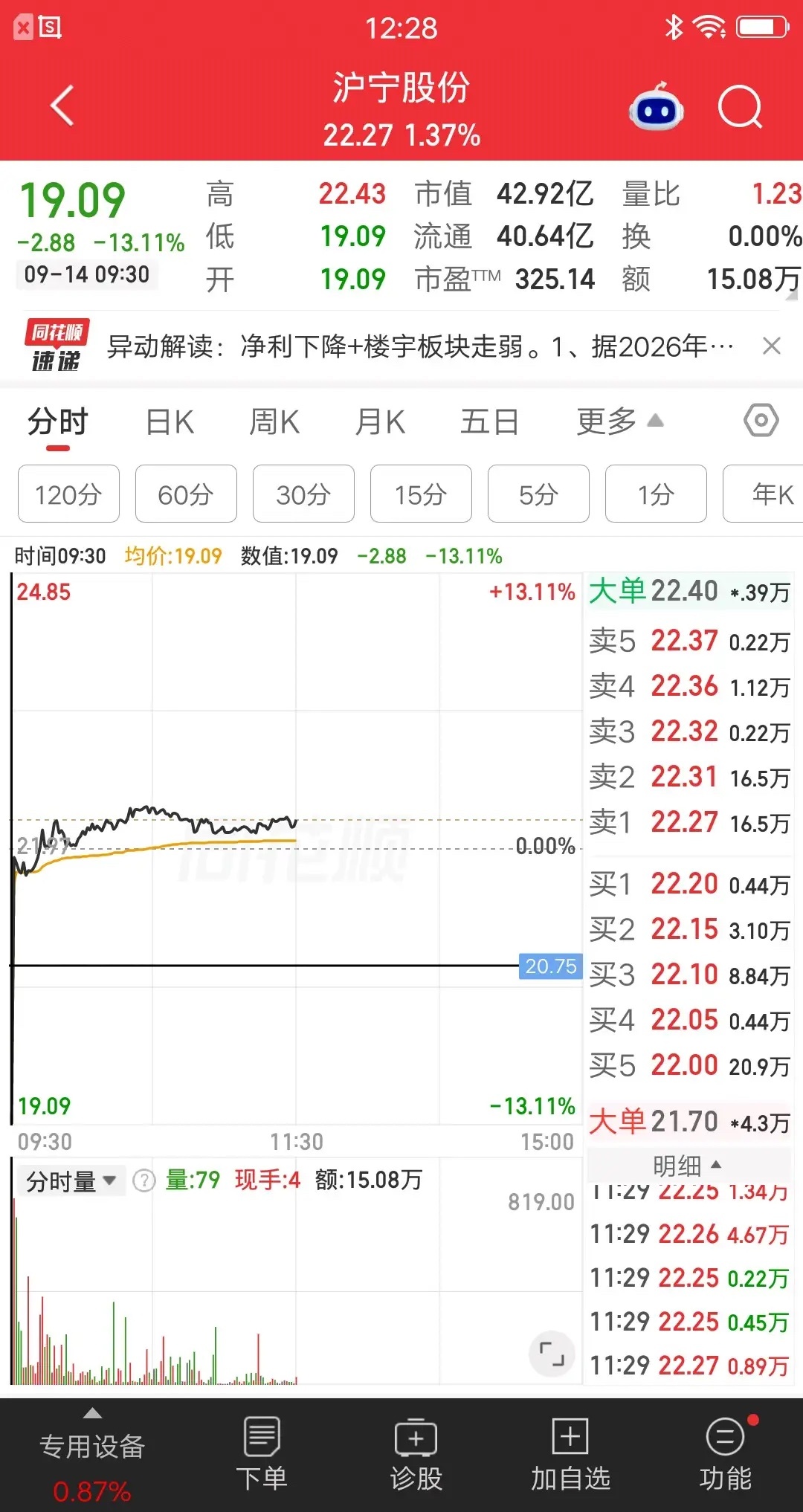 A股今天最可怜的主力诞生了，想砸盘出货，结果发现没人接盘，要被其他主力嘲笑了。该