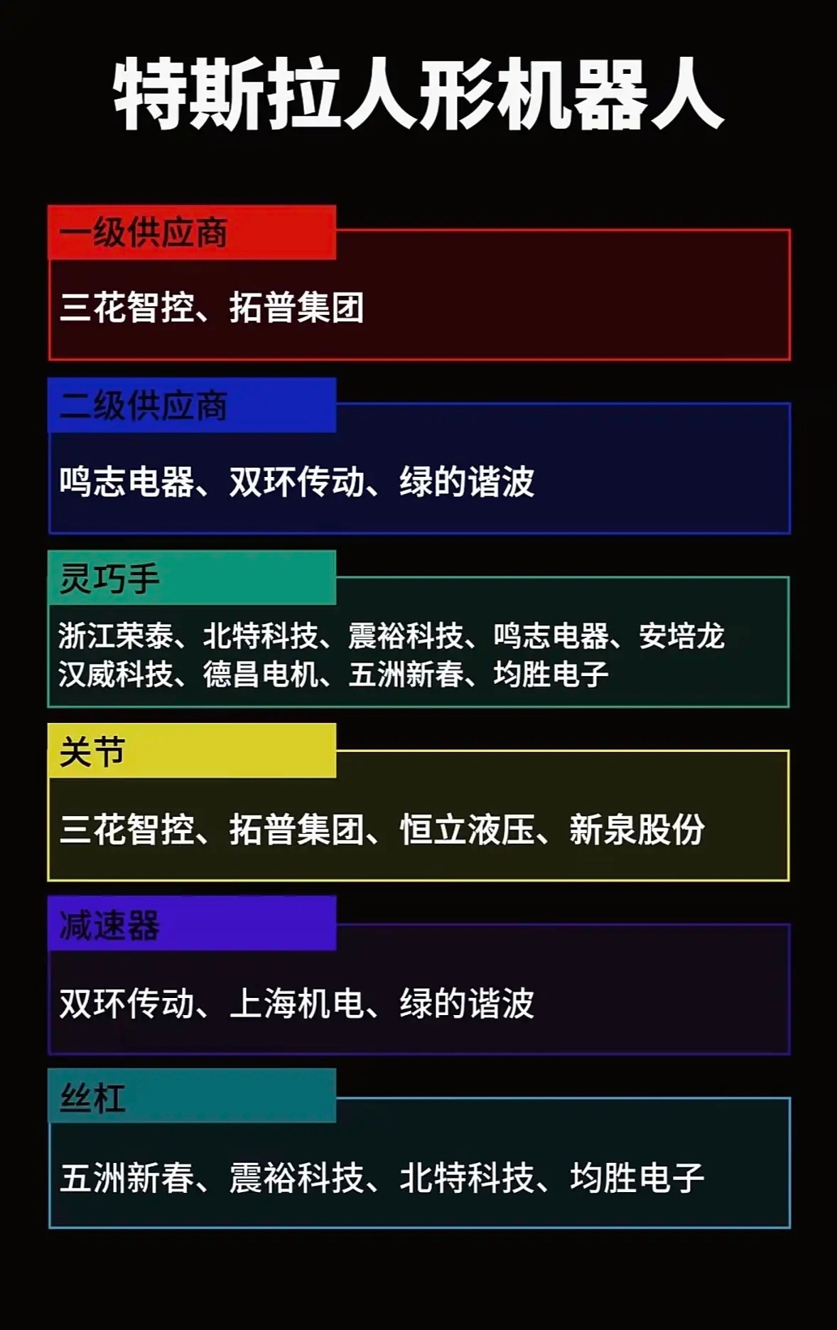 特斯拉人形机器人供应链大揭秘！特斯拉人形机器人供应链太牛了！产业研报显示，其核心