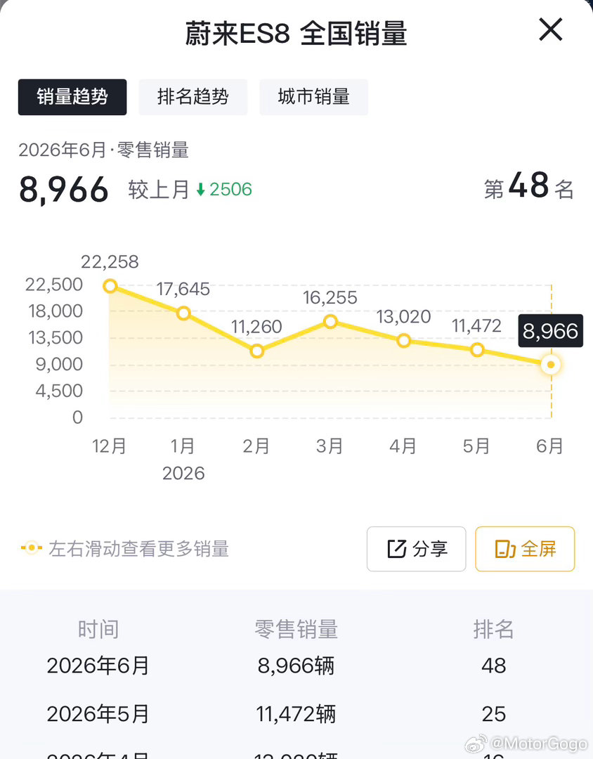 ES8第一个万台以下的月份，正好ES8五座版接上，这个节奏的把握很绝，新车死亡谷