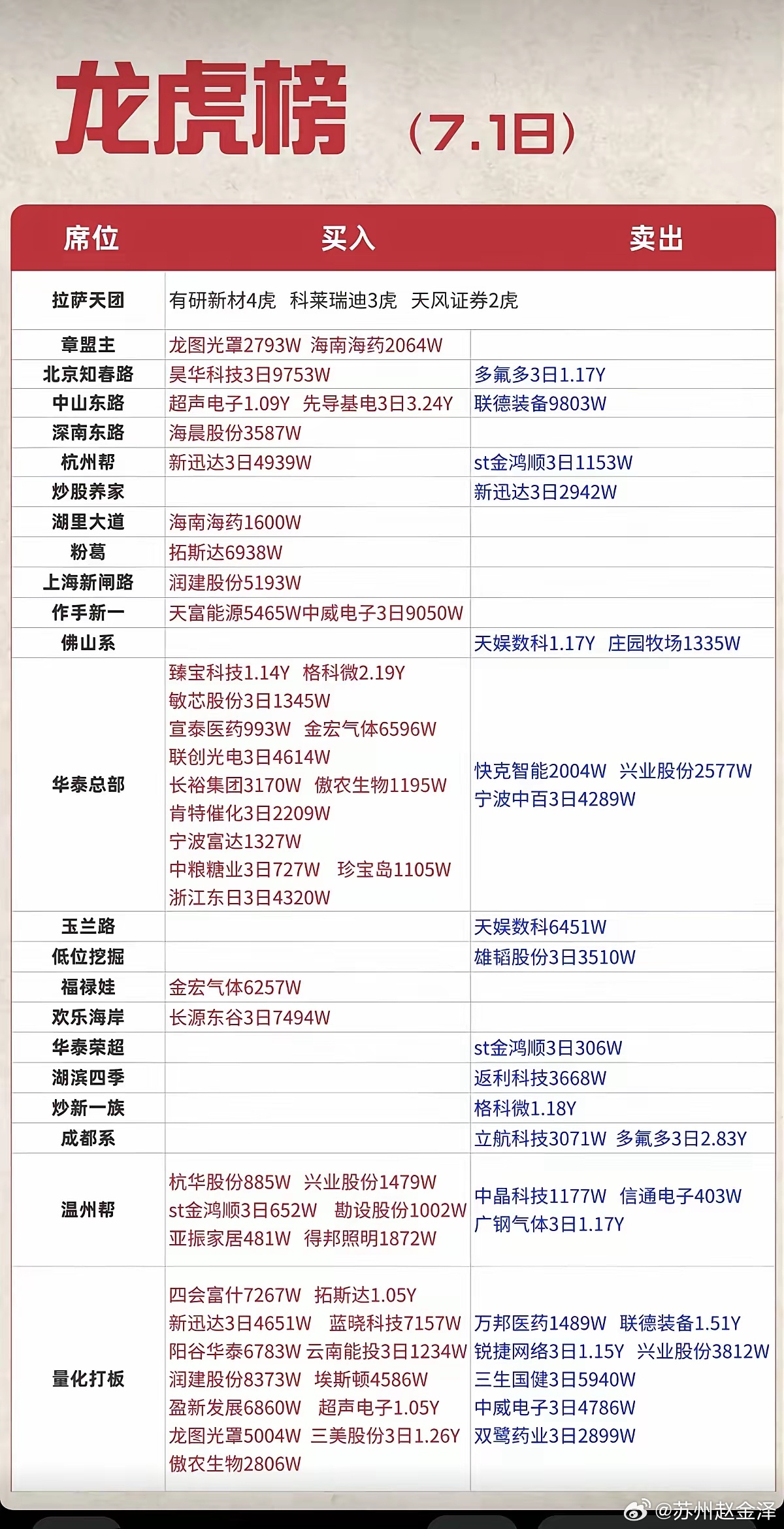 7.01周三  知名游资大佬：抢筹  龙虎榜！章盟主     买入  龙图光罩杭