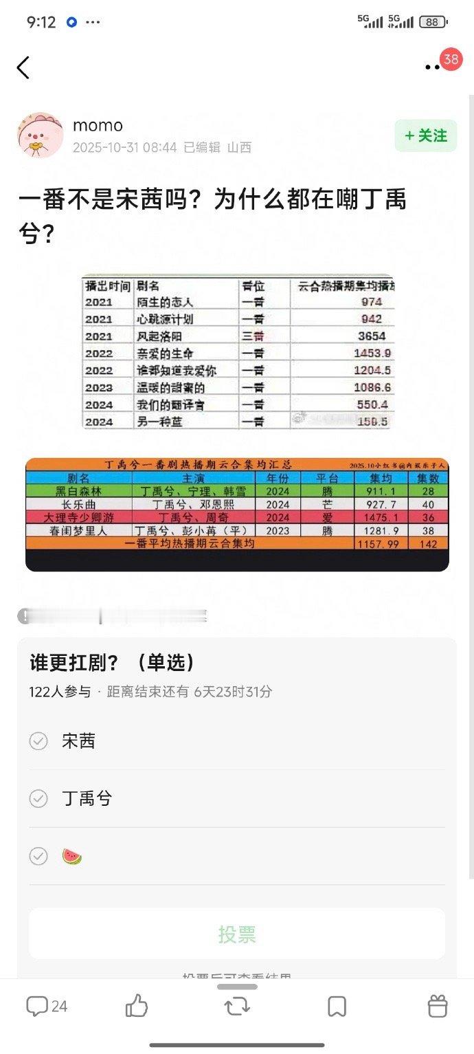山河枕一番是宋茜，为什么嘲丁禹兮？ ​​​