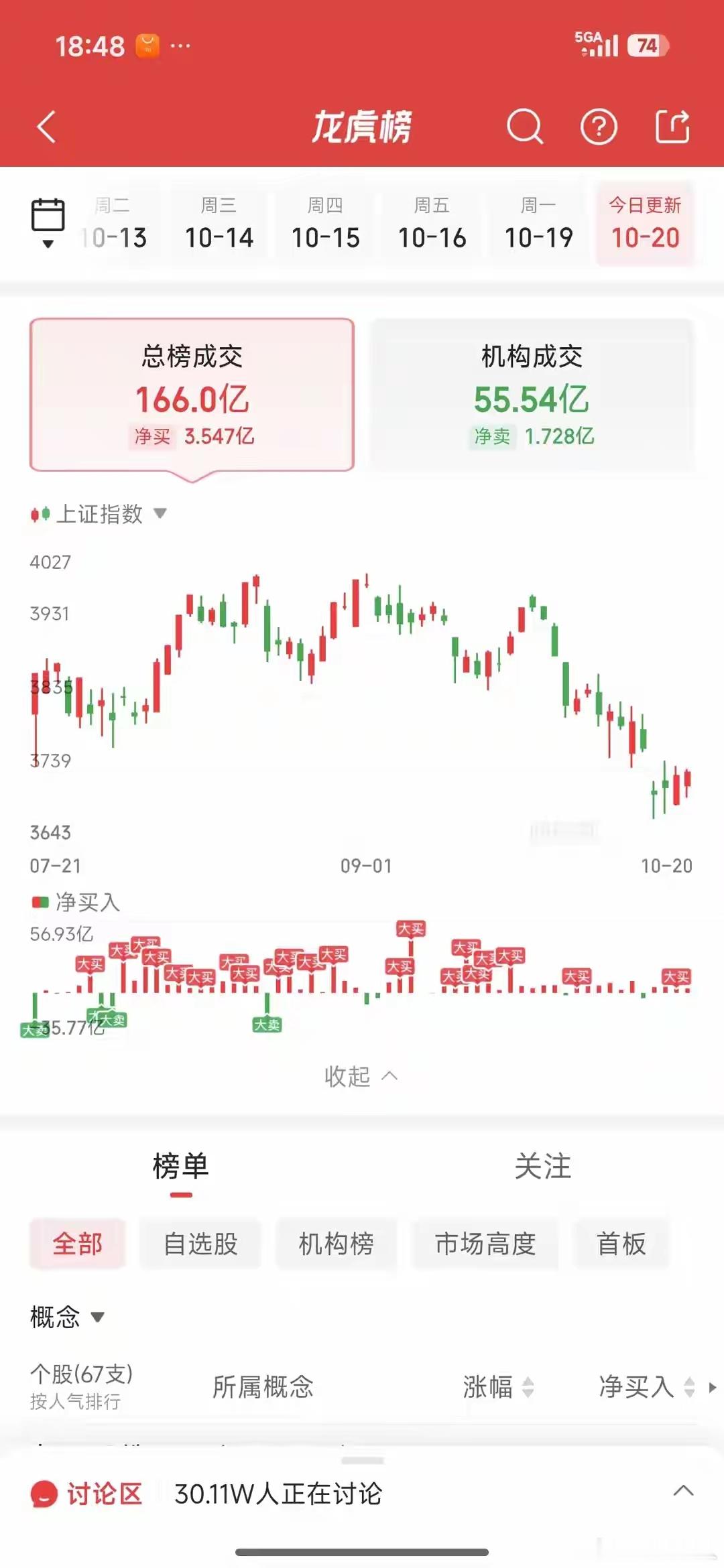 龙虎榜游资动向：指数普涨之下，游资正在快速交棒章盟主买入安记食品2135万买入赛