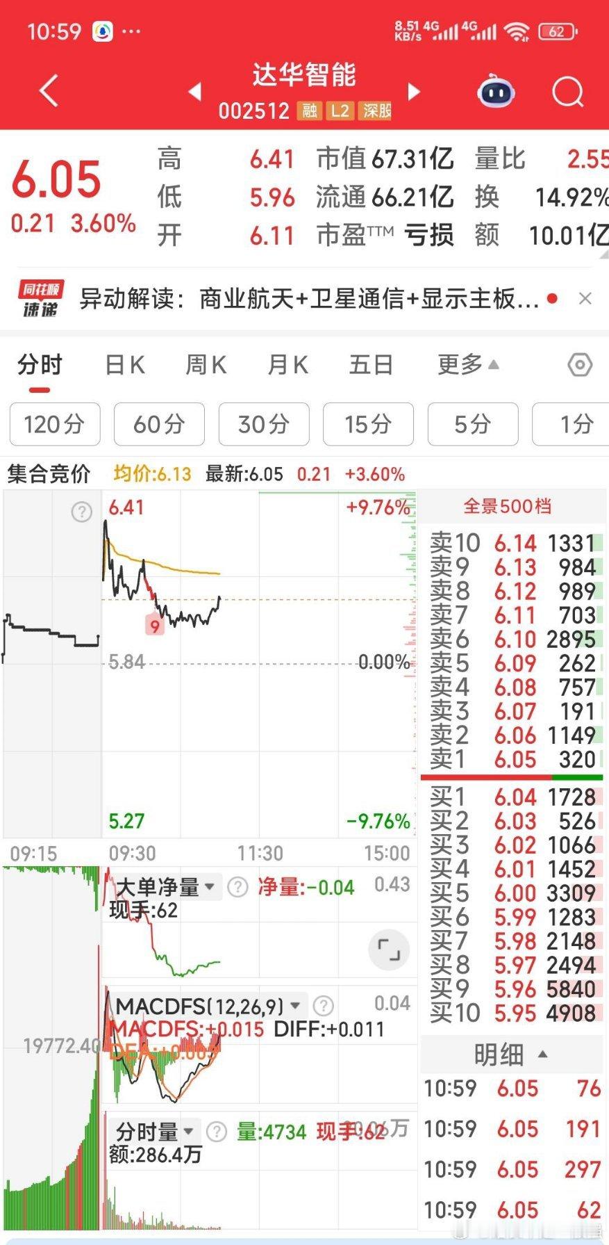 【就这样办吧】上午先启动达华智能，下午1点半左右再启动标准股份吧。到时观效果。B